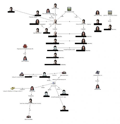 Links chart on leaders of the No-DAPL movement - law enforcement unclassified documents - The Intercept